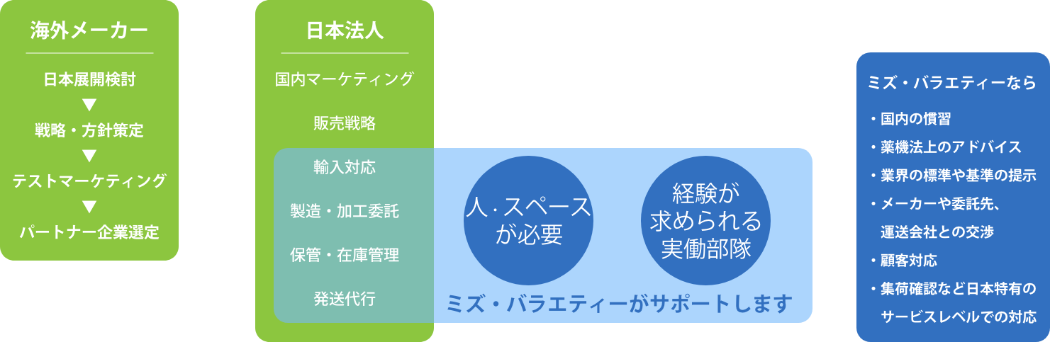 化粧品の日本展開を実働部隊としてサポート 人手がかかる物流 製造分野をワンストップでご提供